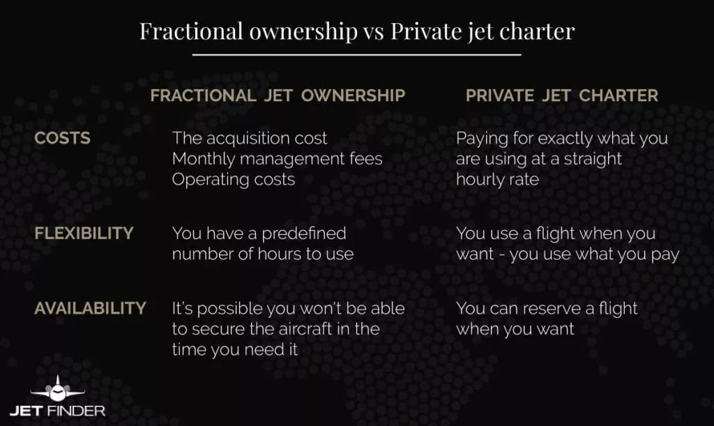 Fraction jet ownership vs chartering